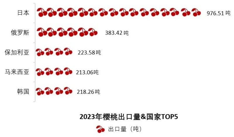 我们国内的樱桃，主要销往日本、俄罗斯、保加利亚等国家