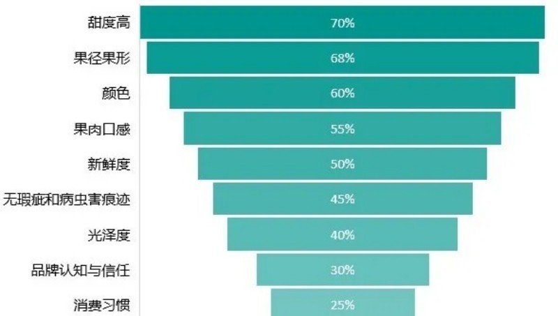 樱桃的选购中，甜度、果形、颜色、口感、新鲜度，是影响最终消费行为的重要因素。